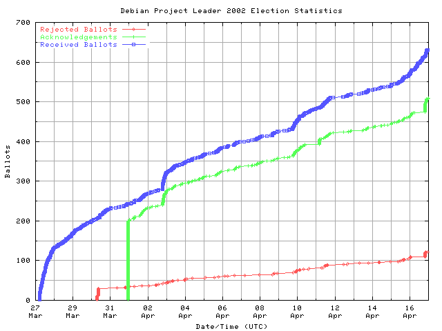 Graph of the
		rate at which the votes are received