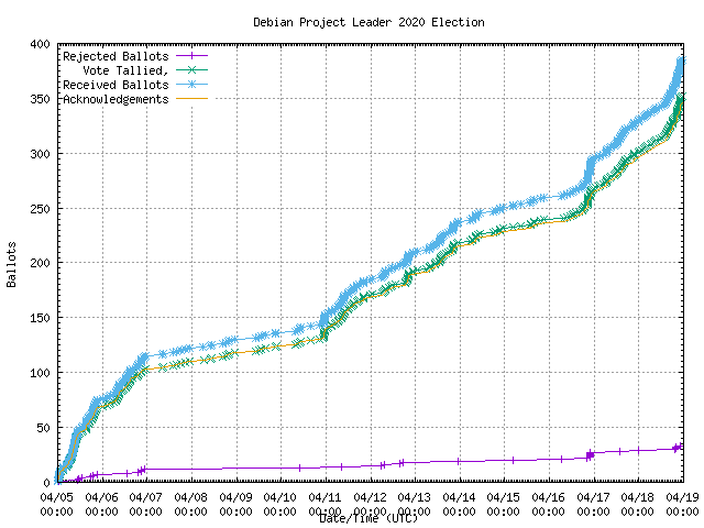 Gráfico da taxa com
                que os votos foram recebido